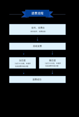 医疗保险退费网上申请流程？天津还美医疗保险