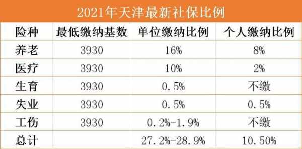 天津两年社保多少钱（天津社保最低领多少钱）