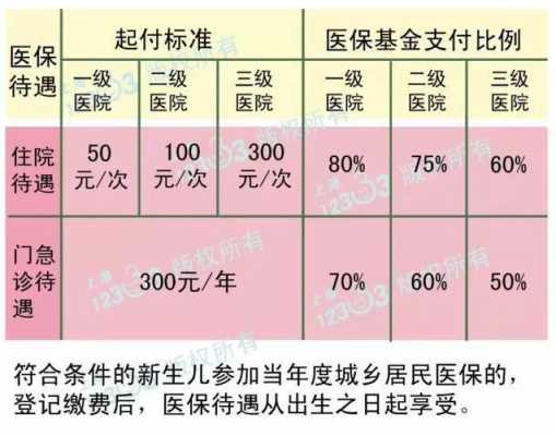 宝宝医疗保险报销多少（宝宝医保报销时间限制）