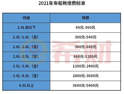 车险车船税交多少钱（车险里面的车船税标准表）