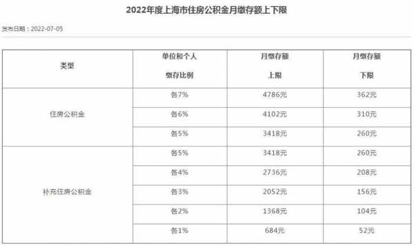 上海公积金最高是多少（上海公积金最高额度多少钱一个月）