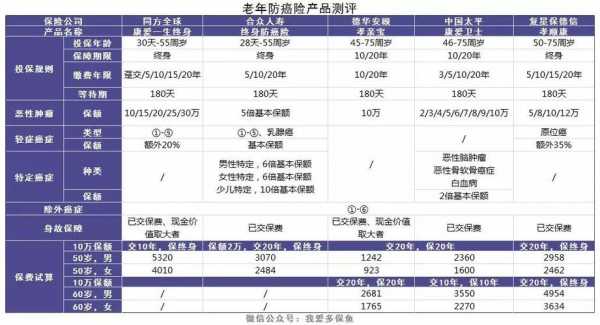 平安老年防癌险多少钱（平安的防癌险60岁以上的价格表）