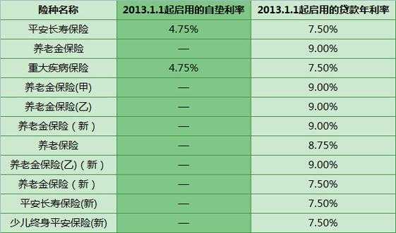 保单复效利息多少（保单贷利息多少）