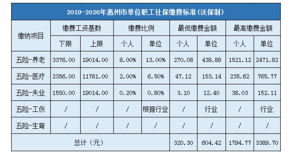 惠州社保扣多少（2023社保缴费价格表）