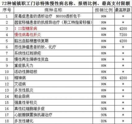 潍坊医保门诊报销标准？潍坊医疗保险报销比例