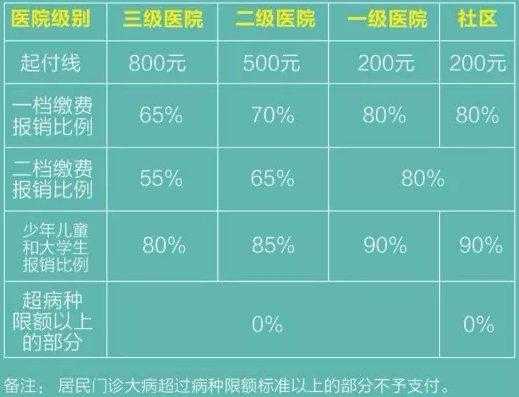 青岛异地就医报销比例？青岛医疗保险报销比例