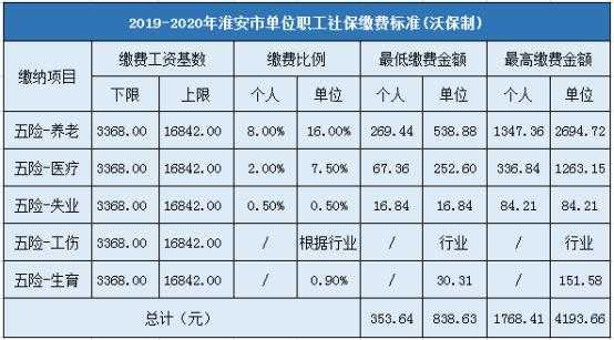 淮安企业五险一金缴费标准？淮安医疗保险缴费基数