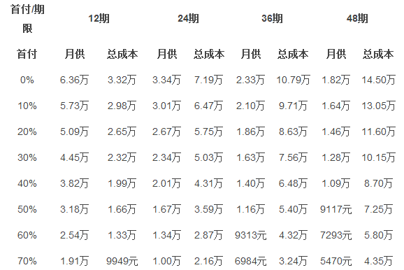 车货多少利息（车货利率）