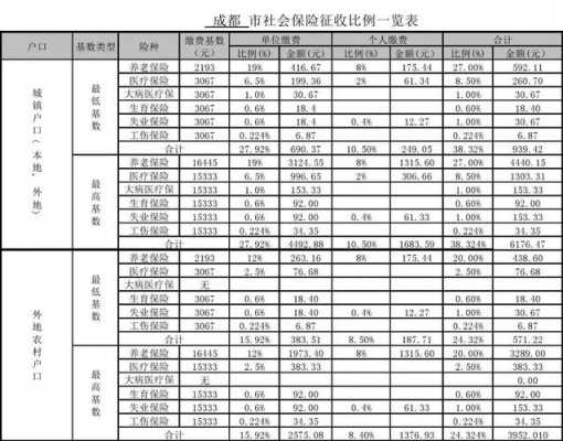 成都全额社保多少钱（成都社保拿多少钱）