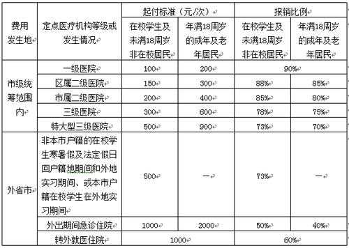 学平险可以报销多少（住院1000学平险可以报销多少）