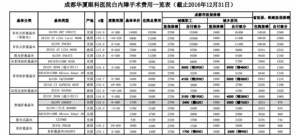 白内障手术报销多少（白内障手术报销多少钱）