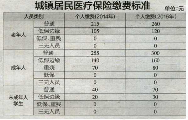 补充医疗保险扣多少钱（补充医疗保险扣费比例）