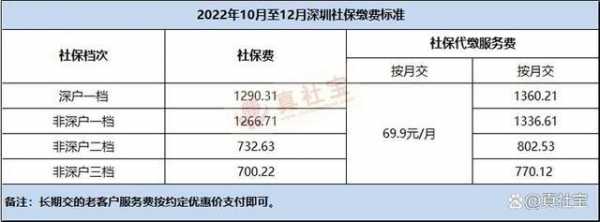 深圳社保100%档是多少？深户医疗保险缴费基数