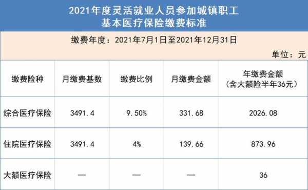 昆明2021灵活就业医保缴费标准？昆明医疗保险缴费基数