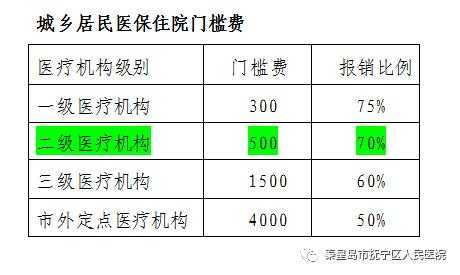 住院门槛费是多少（2023年住院门槛费是多少）