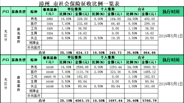 漳州的社保交多少（漳州社保缴费基数多少）