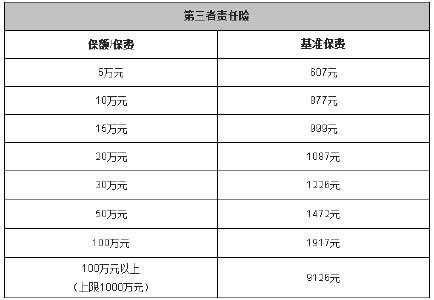 三者险每年交多少（三者险到底买多少）