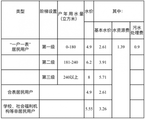 泸州水费多少钱一方（2020年泸州水费价格表）