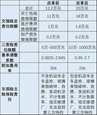 重庆车险多少（2020重庆车险费改）