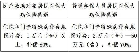 低保户住院自己要承担多少费用？合肥大病医疗保险