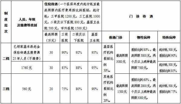 2014年城乡居民基本医疗保险和城乡居民基本医疗补充险分几档？基本医疗保险三档多少钱