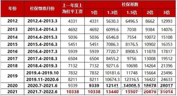 上海社保一年多少钱（上海社保一年要多少钱）