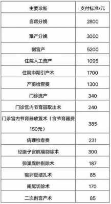 破腹产保险能报销多少（破腹产医疗保险报销多少钱）