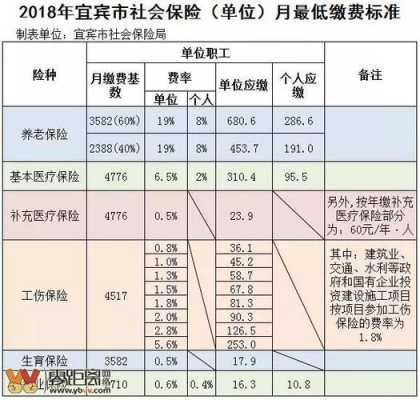 宜宾职工医保报销多少（宜宾市职工医保政策）