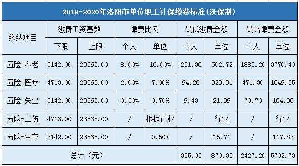 洛阳市社保交多少钱（洛阳社保一年交多少钱）