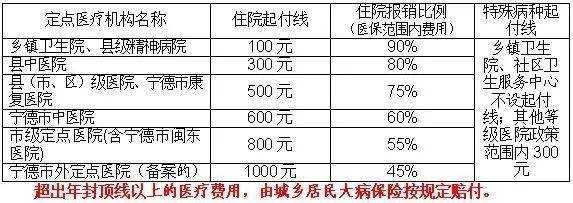 宁德职工医保怎样去报销？宁德市医疗保险中心