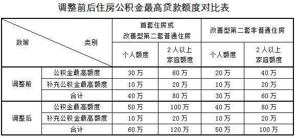 住房公积金能贷款多少钱（住房公积金怎么贷款 可以贷多少）