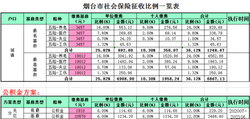 男性社保医保需要交多少年？烟台医疗保险缴费年限