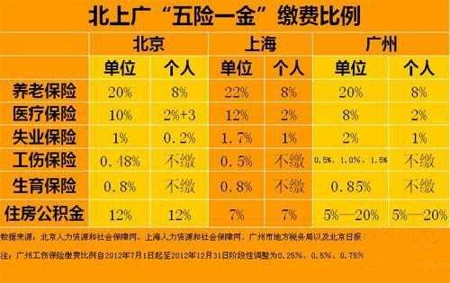 铁路正式职工的五险一金有多少？南宁铁路医疗保险