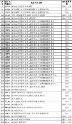 深圳三档社保指定医院有哪些？深圳医疗保险定点医院