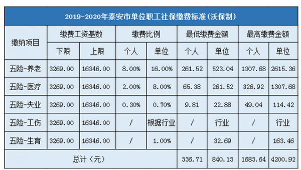 泰安社保交多少（山东省泰安市个人交社保一年多少钱）