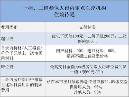 医保两档区别？医疗保险二档是什么意思