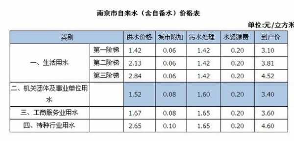 江苏省水费多少钱（江苏水费阶梯价格表）