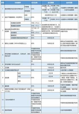 省医疗报销多少钱（省级医院医保报销多少）