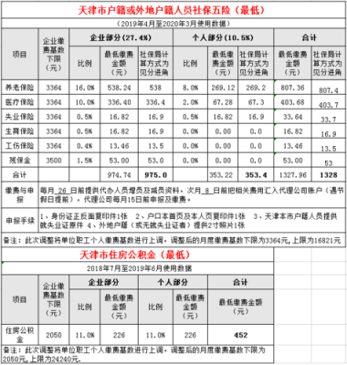 天津社保工资多少（天津社保最低领多少钱）