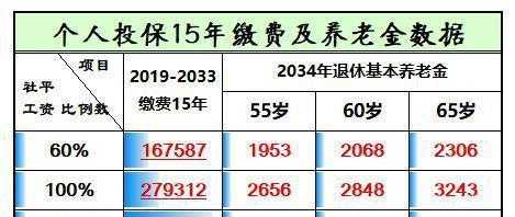 交社保是退休工资是多少（交社保是退休金吗）