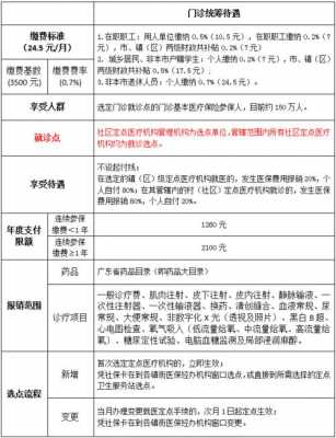 中山的社保为什么门诊不能报？中山市门诊医疗保险