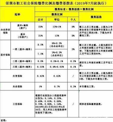 给职工买的三档社保包含哪些？社保基本医疗保险三档