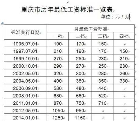 重庆基本工资是多少（重庆基本工资2020标准多少钱）