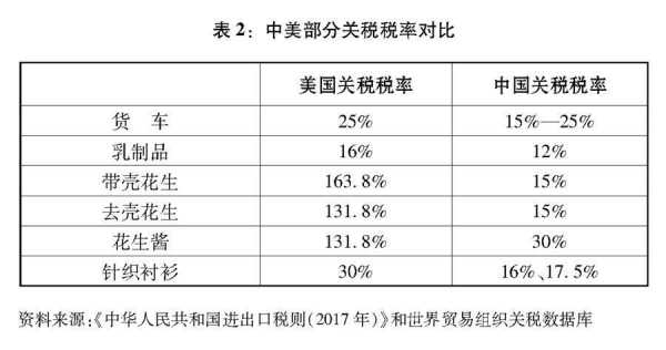 关税的税率是多少（关税是多少?）