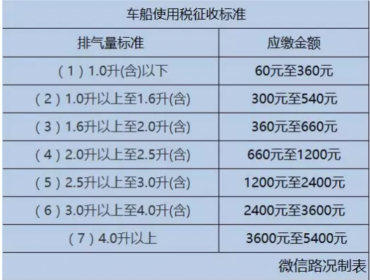 汽车一年要交多少钱（汽车一年要交多少钱税）