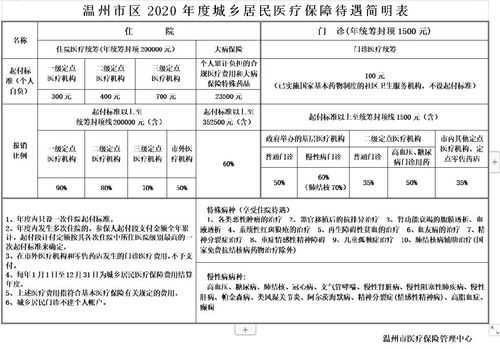 温州医疗保险缴费标准？温州基本医疗保险