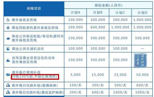 200一年的意外险可报销费用多少？意外烧伤医疗保险