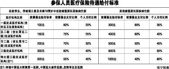 2023年沈阳职工门诊报销怎么报？沈阳职工大病医疗保险