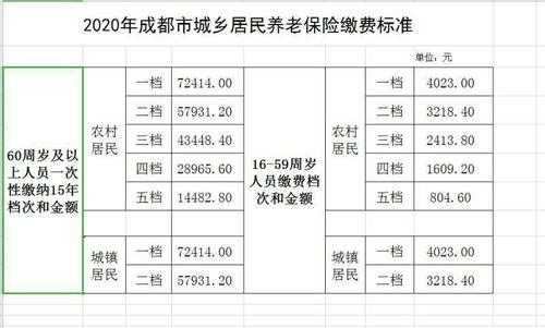 成都养老金多少（成都养老金多少号发放）