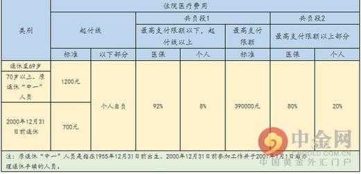 成都市累计买了18年医保宜宾市买了7年医保成都市退休能累计吗？2018医疗保险